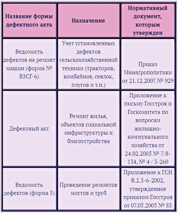 Дефектный акт 2023